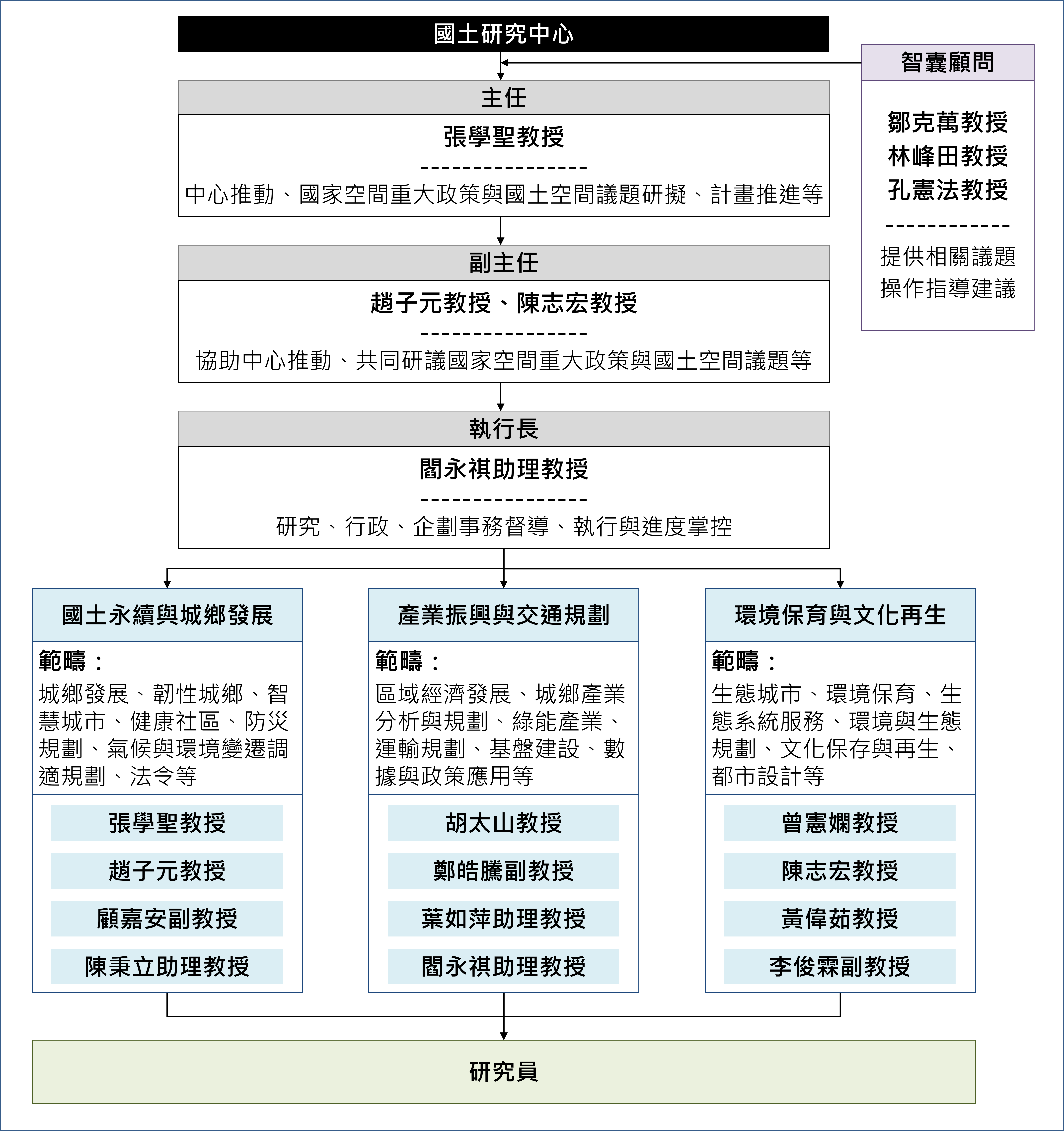 國立成功大學國土研究中心組織架構圖
